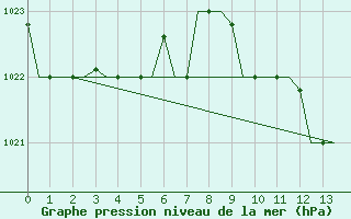 Courbe de la pression atmosphrique pour Trabzon