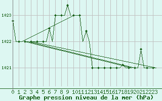 Courbe de la pression atmosphrique pour Dar-El-Beida