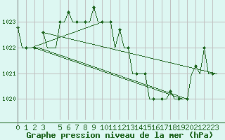 Courbe de la pression atmosphrique pour Verona / Villafranca