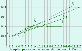 Courbe de la pression atmosphrique pour Alghero