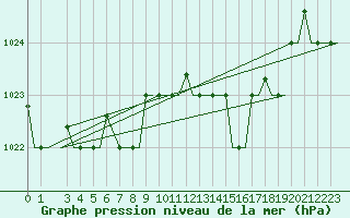 Courbe de la pression atmosphrique pour Cagliari / Elmas