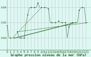 Courbe de la pression atmosphrique pour Dar-El-Beida