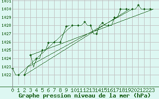 Courbe de la pression atmosphrique pour Alghero
