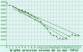 Courbe de la pression atmosphrique pour Euro Platform