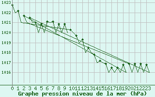 Courbe de la pression atmosphrique pour Muenster / Osnabrueck