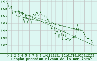 Courbe de la pression atmosphrique pour Zurich-Kloten