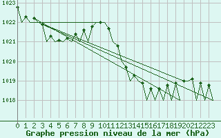 Courbe de la pression atmosphrique pour Menorca / Mahon