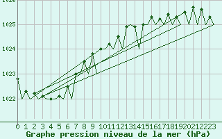 Courbe de la pression atmosphrique pour Oostende (Be)