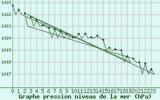 Courbe de la pression atmosphrique pour Banak