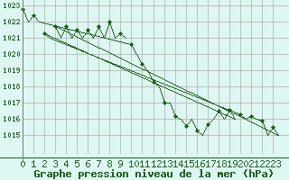 Courbe de la pression atmosphrique pour Lugano (Sw)