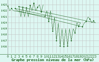Courbe de la pression atmosphrique pour Granada / Aeropuerto
