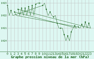 Courbe de la pression atmosphrique pour Maastricht / Zuid Limburg (PB)