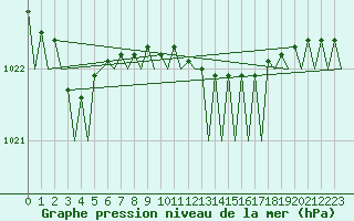Courbe de la pression atmosphrique pour Platform Hoorn-a Sea