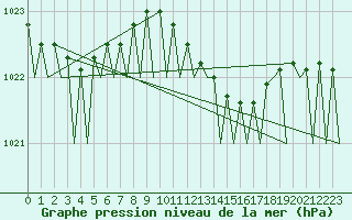 Courbe de la pression atmosphrique pour Woensdrecht