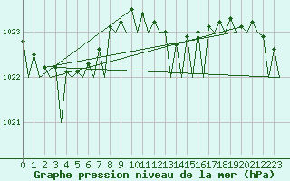 Courbe de la pression atmosphrique pour Platform Hoorn-a Sea