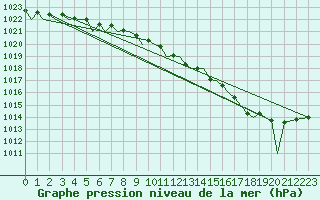 Courbe de la pression atmosphrique pour Mikkeli