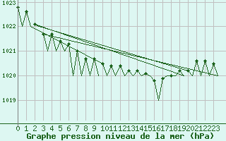 Courbe de la pression atmosphrique pour Platform K14-fa-1c Sea