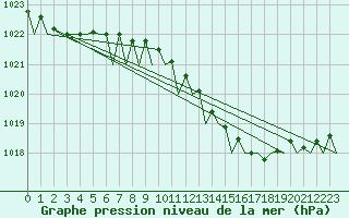 Courbe de la pression atmosphrique pour Platform Awg-1 Sea