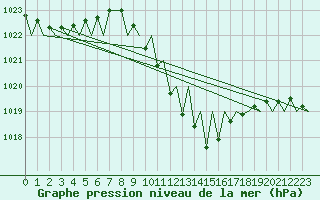 Courbe de la pression atmosphrique pour Linz / Hoersching-Flughafen