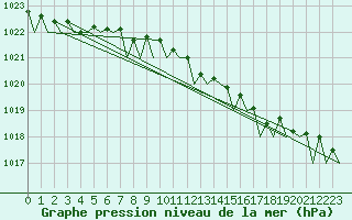 Courbe de la pression atmosphrique pour Cork Airport