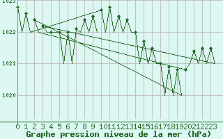Courbe de la pression atmosphrique pour Euro Platform