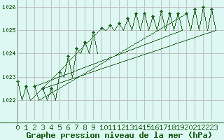 Courbe de la pression atmosphrique pour Platform P11-b Sea