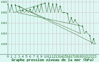 Courbe de la pression atmosphrique pour Platform F3-fb-1 Sea