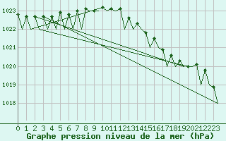 Courbe de la pression atmosphrique pour Fassberg