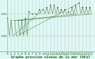 Courbe de la pression atmosphrique pour Skelleftea Airport