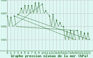 Courbe de la pression atmosphrique pour Volkel