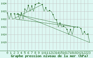 Courbe de la pression atmosphrique pour Duesseldorf