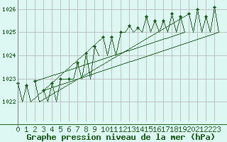 Courbe de la pression atmosphrique pour Platform K14-fa-1c Sea