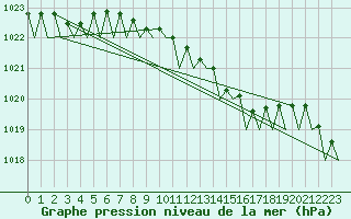 Courbe de la pression atmosphrique pour Wittmundhaven