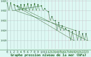 Courbe de la pression atmosphrique pour Hamburg-Fuhlsbuettel
