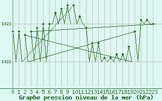Courbe de la pression atmosphrique pour Bueckeburg