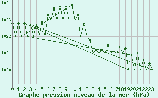 Courbe de la pression atmosphrique pour Muenster / Osnabrueck