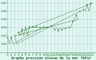 Courbe de la pression atmosphrique pour Vilnius