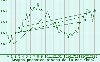 Courbe de la pression atmosphrique pour Zaragoza / Aeropuerto