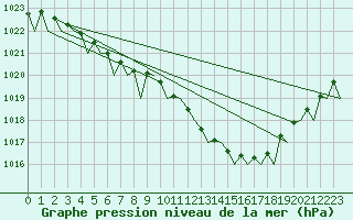 Courbe de la pression atmosphrique pour Floro