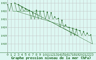 Courbe de la pression atmosphrique pour Vlieland