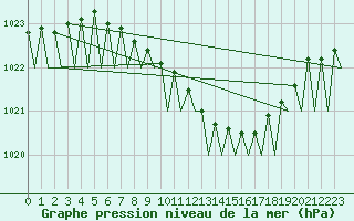 Courbe de la pression atmosphrique pour Warszawa-Okecie