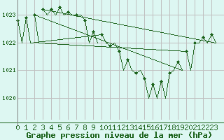 Courbe de la pression atmosphrique pour Helsinki-Vantaa