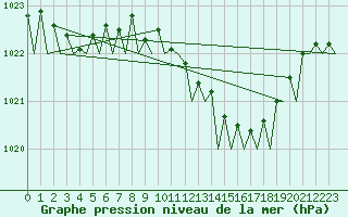 Courbe de la pression atmosphrique pour Duesseldorf