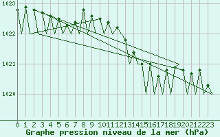 Courbe de la pression atmosphrique pour Aalborg