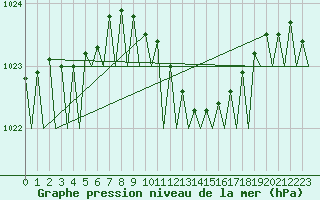 Courbe de la pression atmosphrique pour Billund Lufthavn
