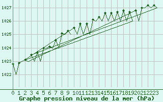 Courbe de la pression atmosphrique pour Tiree