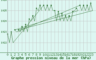 Courbe de la pression atmosphrique pour Schaffen (Be)