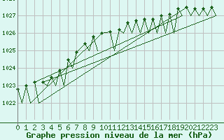 Courbe de la pression atmosphrique pour Platform F3-fb-1 Sea