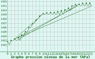 Courbe de la pression atmosphrique pour Euro Platform