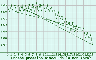 Courbe de la pression atmosphrique pour Bergen / Flesland